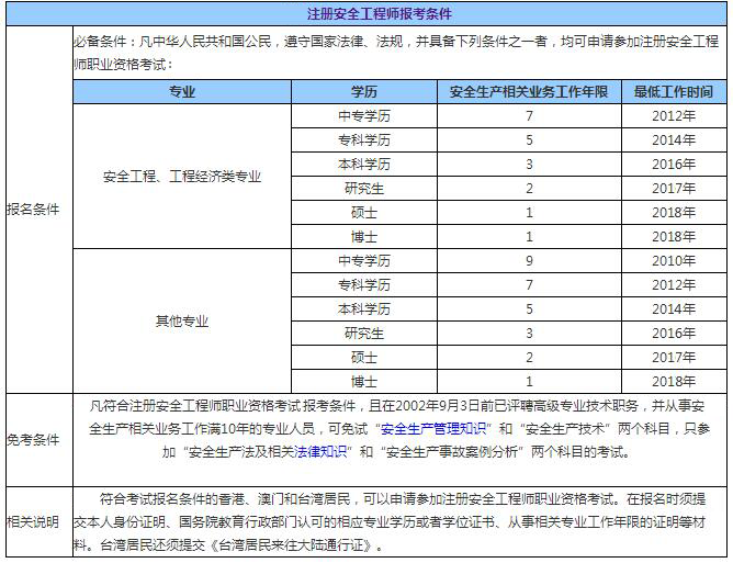 安全工程師考試的重點(diǎn),安全工程師考試科目及題型  第1張