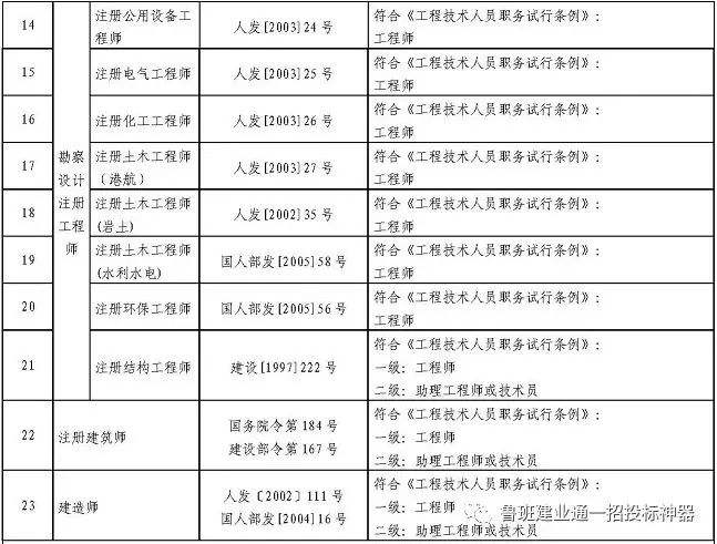 通信工程一級(jí)建造師考試科目的簡(jiǎn)單介紹  第2張