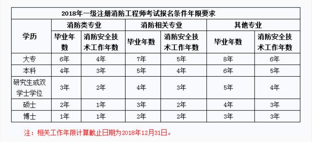河北消防工程師考試地點河北消防工程師考試時間  第2張