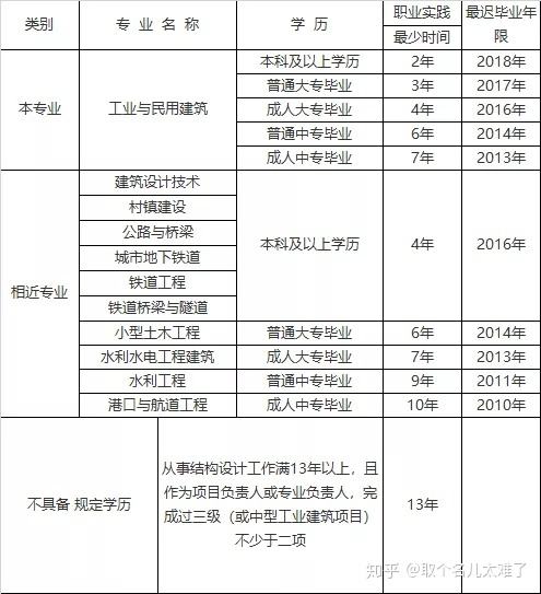 土木工程專業(yè)可以考一級(jí)結(jié)構(gòu)工程師嗎,非專業(yè)可以報(bào)考一級(jí)結(jié)構(gòu)工程師  第2張