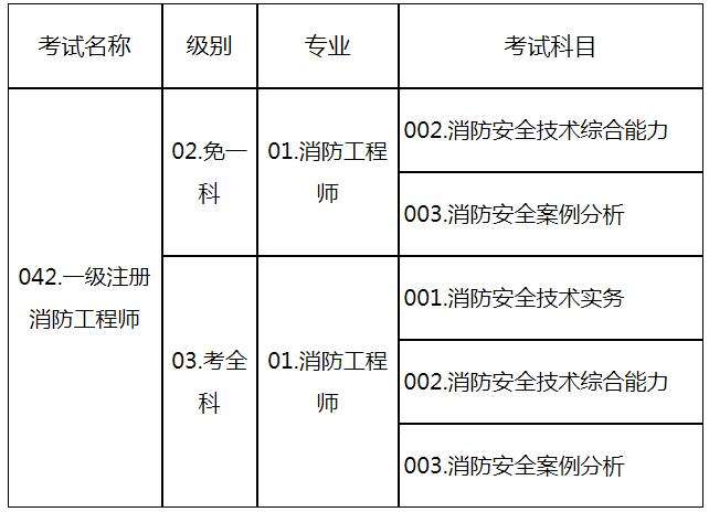 上海消防工程師考試時間,上海注冊消防工程師考試時間  第2張