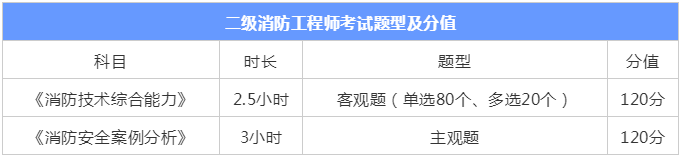 消防工程師考試那個(gè)好消防工程師到底好不好考  第2張