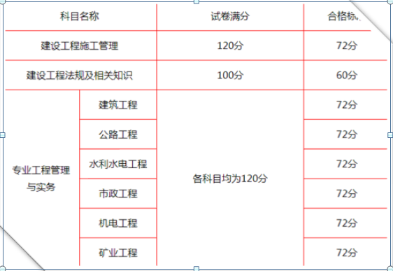 安徽二級(jí)建造師查詢成績時(shí)間,安徽二級(jí)建造師查詢  第2張