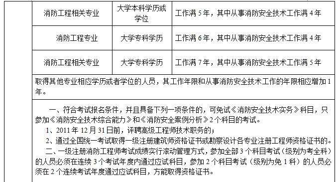 一級消防工程師哪里報(bào)名一級消防工程師哪里報(bào)名好  第1張