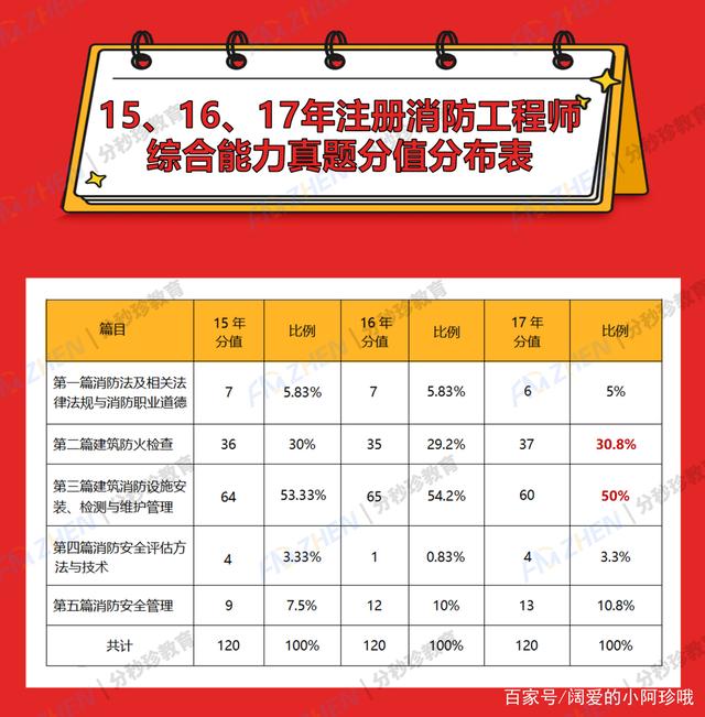 消防工程師應(yīng)該怎么學(xué)消防工程師學(xué)習(xí)方法  第2張