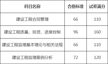 監(jiān)理工程師合格標(biāo)準(zhǔn)2022監(jiān)理工程師合格標(biāo)準(zhǔn)  第1張
