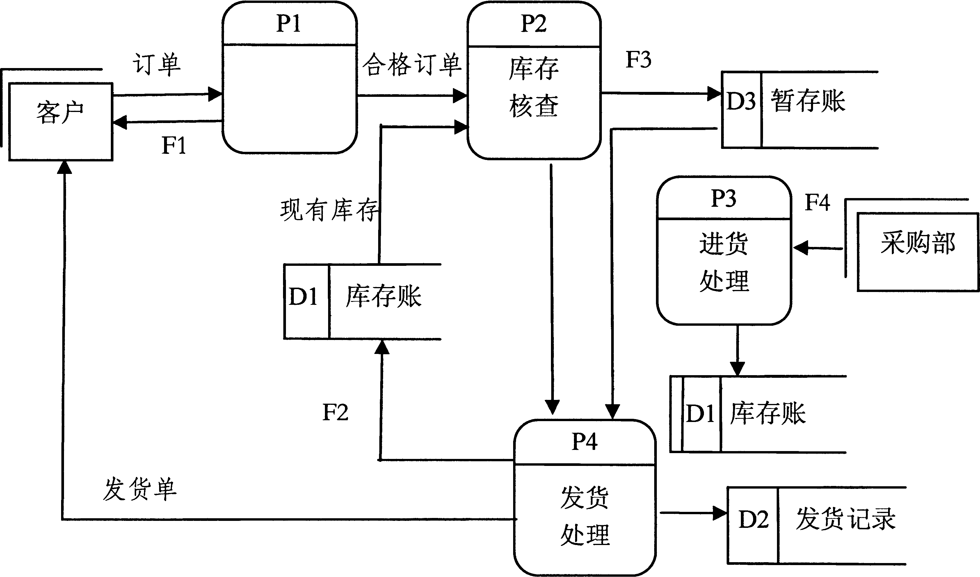 數據流程圖數據流程圖名詞解釋  第2張
