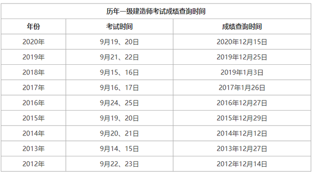 2019一級(jí)建造師成績(jī)查詢,2017年一級(jí)建造師成績(jī)查詢?nèi)肟? 第2張 2019一級(jí)建造師成績(jī)查詢,2017年一級(jí)建造師成績(jī)查詢?nèi)肟? 第2張